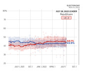 Line chart showing Republican vs Democrat generic ballot polling averages from mid-2021 to Election Day Nov. 8, 2022, with Republicans leading by +0.2 on July 28, 2022.