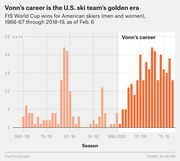 Bar chart showing FIS World Cup wins for American skiers from 1966-67 through 2018-19, highlighting Lindsey Vonn's career era with darker orange bars.