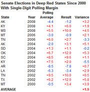 Table showing Senate elections in deep red states since 2000 with single-digit polling margins, listing state, year, polling average, result, and variance.