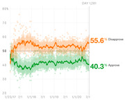 Line chart showing presidential approval and disapproval ratings from January 2017 to mid-2020, with disapproval at 55.6% and approval at 40.3% on Day 1,281.