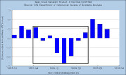 Bar chart showing Real Gross Domestic Product (3 Decimal, GDP96) compounded annual rate of change from 2007 Q1 to 2010 Q4, with sharp declines in 2008-2009.