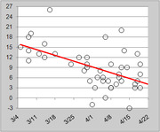 Scatter plot with a red downward-trending regression line showing data points from 3/4 to 4/22, with y-axis values ranging from -3 to 27.