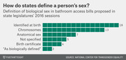 Bar chart showing how states define biological sex in bathroom access bills proposed in 2016 legislative sessions, with categories like identified at birth (16) and chromosomes (13).