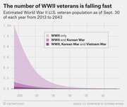 Area chart showing the estimated U.S. WWII veteran population declining from about 1.2 million in 2013 to near zero by 2043, segmented by war service overlap.