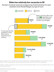 Stacked bar chart showing number of judicial vacancies at the start of each presidential administration from Reagan to Biden, broken down by appellate, district, and other court types.
