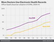 Line chart showing office-based physician adoption of electronic health records (Any EHR and Basic EHR) from 2004 to 2014, with Any EHR reaching about 83% and Basic EHR reaching about 51%.