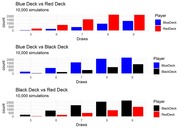 Three grouped bar charts showing 10,000 simulation results comparing Blue, Red, and Black card decks by number of draws (5-9) needed to win.