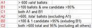 Color-coded legend table defining ballot classification categories A1, B1, C1, A2, B2, and C2 based on ballot counts and candidate vote thresholds.