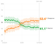 Line chart showing presidential approval and disapproval ratings from January 2021 to May 2022, with disapproval at 53.4% and approval at 41.1% on Day 485.