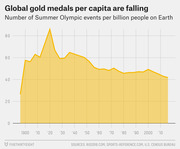 Area chart showing the number of Summer Olympic events per billion people on Earth from 1896 to 2016, illustrating a long-term decline in gold medals per capita.