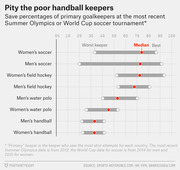 Dot-and-range chart comparing save percentages of primary goalkeepers across eight Olympic and World Cup sports, showing handball keepers have the lowest save rates.