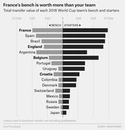 Diverging horizontal bar chart comparing total transfer value of bench and starters for 2018 World Cup teams, with France having the highest combined value.