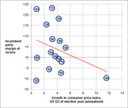 Scatter plot showing incumbent party margin of victory versus annualized CPI growth in Q1-Q3 of election years, with a downward-sloping trend line.