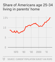 Line chart showing the share of Americans age 25-34 living in their parents' home rising from about 8% in the late 1960s to over 15% by the mid-2010s.