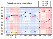 Line chart showing the ratio of seats share to vote share for Conservative, Labour, and Liberal parties in UK elections from 1970 to 2005.