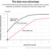 Line chart showing cumulative chance of elimination over weeks after an episode for Bachelor contestants who did or did not receive a date rose, illustrating the rose advantage.