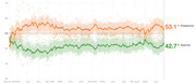 Line chart showing Trump approval and disapproval ratings from January 2017 through mid-2020, with disapproval at 53.1% and approval at 42.7%.