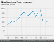 Line chart showing new municipal bond issuance in nominal dollars from 1996 to 2014, peaking around 2010 near $280 billion before declining sharply.
