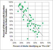 Scatter plot showing negative correlation between percent of adults identifying as pro-life and percent of women with an abortion provider in their counties.