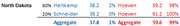 Table showing North Dakota polling data with candidates Heitkamp and Schneider versus Hoeven, including percentage and aggregate figures.