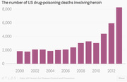 Bar chart showing US drug-poisoning deaths involving heroin from 2000 to 2013, rising sharply from about 1,900 to over 8,000.