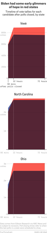 Area charts showing vote tally timelines for Biden and Trump in Iowa, North Carolina, and Ohio after polls closed, illustrating Biden's early leads in red states.