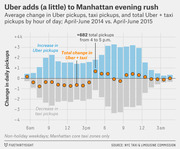 Bar chart showing average hourly change in Uber pickups, taxi pickups, and total Uber plus taxi pickups in Manhattan, comparing April-June 2014 vs. April-June 2015.