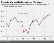 Line chart showing the conditional correlation between presidential and gubernatorial party votes in midterm years across 32 non-Southern states from 1930 to 2010.