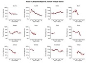 Small multiples line chart comparing actual vs. expected presidential approval ratings from Truman through Obama, one panel per president.