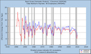 Line chart showing percent change from year ago in Real GDP and Total Nonfarm Payrolls from 1930 to 2020, with shaded areas indicating US recessions.