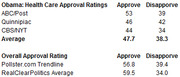 Table showing Obama's health care approval ratings and overall approval ratings from multiple polling sources including ABC/Post, Quinnipiac, CBS/NYT, and aggregators.