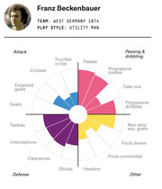 Radar-style radial chart showing Franz Beckenbauer's soccer performance metrics across attack, defense, passing and dribbling, and other categories for West Germany 1974.