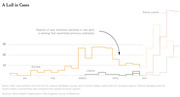 Step line chart titled 'A Lull in Cases' showing weekly Ebola new case counts for Guinea, Liberia, and Sierra Leone from January through May, with an annotation noting a decline in late April.