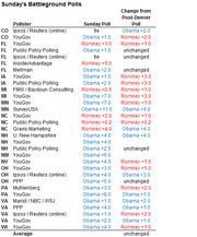 Table of Sunday battleground state polls showing pollster results and change from post-Denver poll for states including CO, FL, IA, MI, MN, NC, NH, NM, NV, OH, PA, VA, and WI.