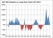 Area chart showing S&P 500 valuation versus long-term trend from 1871 to 2011, with blue areas above trend and red areas below trend.