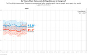 Line chart showing FiveThirtyEight's generic congressional ballot estimate from April 2021 to Election Day Nov. 8, 2022, with Democrats at 43.8% and Republicans at 41.1%.