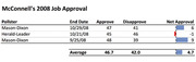 Table showing McConnell's 2008 job approval ratings from three pollsters with approve, disapprove, and net approval columns.