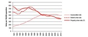 Line chart showing US incarceration rate, violent crime rate, and property crime rate per 100,000 population from 1981 to 2013.