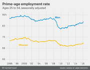 Line chart showing prime-age employment rate for men and women ages 25 to 54, seasonally adjusted, from 1996 to 2016.