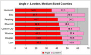 Horizontal bar chart comparing Angle vs Lowden vote percentages in medium-sized Nevada counties, with red bars for Angle and pink bars for Lowden.