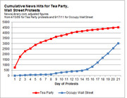 Line chart comparing cumulative news hits for Tea Party protests starting 4/15/09 versus Occupy Wall Street protests starting 9/17/11 over 21 days.