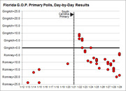 Scatter plot showing Florida GOP primary poll results day-by-day from January 12-29, with a vertical dashed line marking the South Carolina Primary and dots showing Gingrich vs Romney leads.