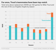 Stacked bar chart showing total WAR per 162 games for Mike Trout and his LA Angels teammates by season from 2011 to 2018, with a league average reference line.