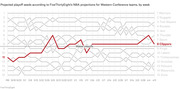 Line chart showing FiveThirtyEight's projected NBA playoff seeds for Western Conference teams by week throughout the season, with the Clippers highlighted in red ending at seed 8.