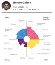 Radar-style circular chart showing Zinedine Zidane's soccer performance metrics across attack, passing and dribbling, defense, and other categories for France 1998.
