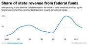Line chart showing the share of state revenue from federal funds from 2000 to 2013, peaking near 35% around 2010 after the Great Recession before returning to about 30%.