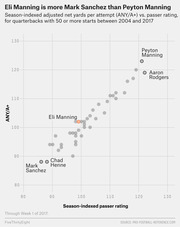Scatter plot comparing season-indexed ANY/A+ vs. passer rating for QBs with 50+ starts from 2004-2017, highlighting Eli Manning near the middle alongside Peyton Manning, Aaron Rodgers, Mark Sanchez, and Chad Henne.