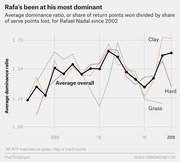 Line chart showing Rafael Nadal's average dominance ratio on clay, hard, and grass courts from 2002 to 2018, with an overall average line.