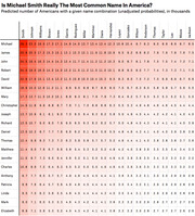 Heat map table showing predicted number of Americans in thousands with common first name and last name combinations, with Michael Smith being the most common at 29.3 thousand.