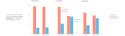 Grouped bar charts showing Trump/Pence vs Clinton/Kaine candidate support among white likely voters by gender in Georgia, Florida, and Virginia, September 2016.